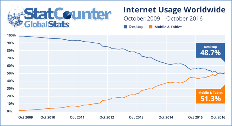 Статистика використання інтернету на десктопах і мобільних пристроях